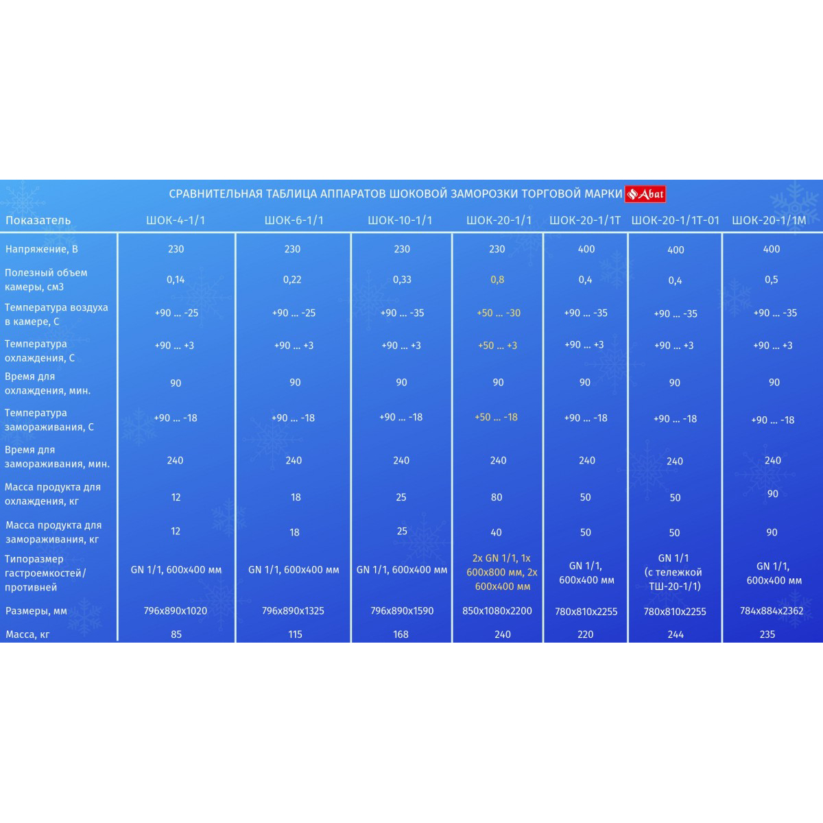 Аппарат шоковой заморозки Abat ШОК-6-1/1 купить в Грозном по цене 337 153  рублей